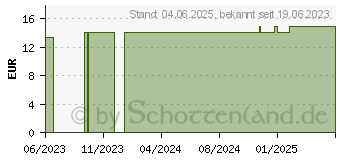 Preistrend fr URIAGE Xemose beruhigende Augencreme (17181649)