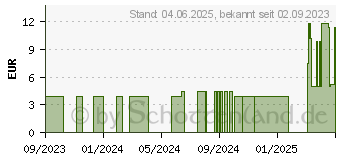 Preistrend fr URIAGE Thermalwasser (17181661)