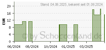 Preistrend fr URIAGE Mizellen Thermalwasser Mischhaut (17181879)