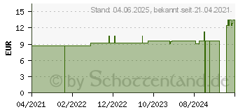 Preistrend fr URIAGE Mizellen Thermalwasser normale/trock.Haut (17181922)