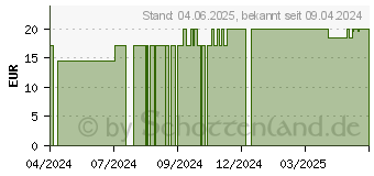 Preistrend fr URIAGE Hydro-Aktiv zart schmelzender Krperbalsam (17182169)