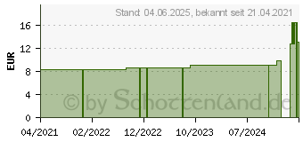 Preistrend fr URIAGE Baby 1. Cu-Zn+ Spray (17182330)