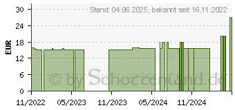 Preistrend fr URIAGE Bariesun Creme SPF 50+ (17182583)