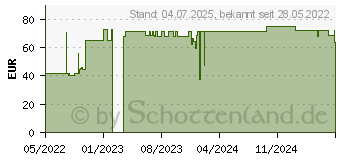 Preistrend fr MOLICARE Slip maxi 9 Tropfen Gr.M (17183938)