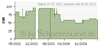 Preistrend fr MOLICARE Slip maxi 9 Tropfen Gr.L (17183950)