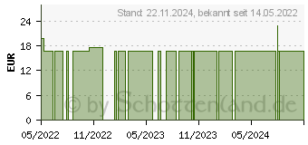 Preistrend fr MAGNESIUMBAD Badesalz Granulat (17184122)