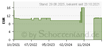 Preistrend fr CICLOPIROX ADGC 80 mg/g wirkstoffhalt.Nagellack (17184211)