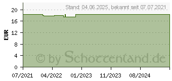 Preistrend fr PHYSIOGEL Daily Moisture Therapy sehr trocken Lot. (17185021)