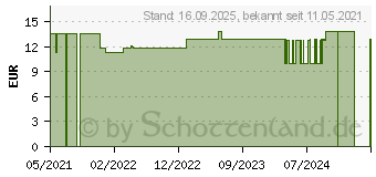 Preistrend fr RAUSCH Salbei Silberglanz-Kur Tube (17196993)