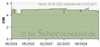 Preistrend fr KLOSTERFRAU Schmerzfluid (17197107)