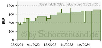 Preistrend fr CUTIMED Sorbact Saugkompressen 10x10 cm (17200192)