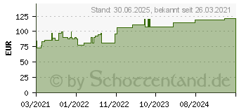 Preistrend fr ELASTOMULL 8 cmx4 m elast.Fixierb.45252 (17200217)