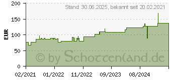 Preistrend fr VLIWAZELL Pro superabsorb.Kompr.steril 10x20 cm (17200252)