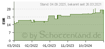 Preistrend fr COMPRILAN elast.Binde 10 cmx5 m (17200269)