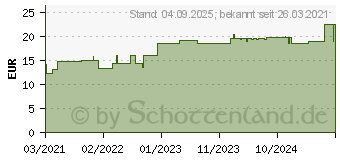 Preistrend fr COMPRILAN elast.Binde 8 cmx5 m (17200281)