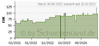 Preistrend fr LEUKOPOR 2,5 cmx5 m (17200329)