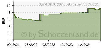 Preistrend fr ATMEWOHL Riech Stick Bio (17200430)