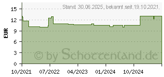 Preistrend fr EUCERIN UreaRepair PLUS Fuschaum 10% (17200737)