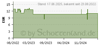 Preistrend fr AVENE Cicalfate+ Reinigungsgel (17200849)