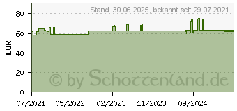 Preistrend fr ENGYSTOL T ad us.vet.Tabletten (17202067)