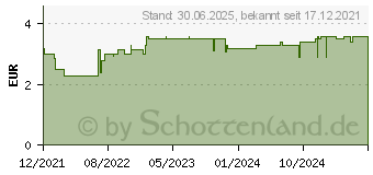 Preistrend fr LAVERA basis sensitiv Handcreme dt (17202311)