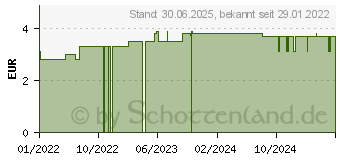 Preistrend fr LAVERA Repair Handcreme dt (17202328)