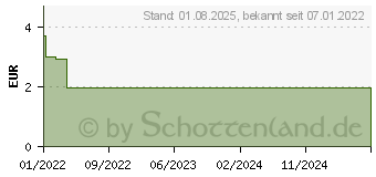 Preistrend fr PARACETAMOL plus Coffein axicur 350 mg/50 mg Tabl. (17203486)