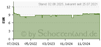 Preistrend fr PFERDESALBE classic Ensbona (17203693)