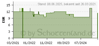 Preistrend fr INGWER L naturrein therisches l (17203776)