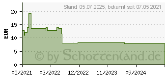 Preistrend fr MELATONIN SPRAY Schlaf schn (17203782)