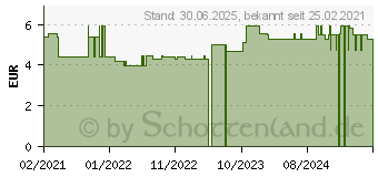 Preistrend fr ZISTROSENKRAUT Tee (17204333)