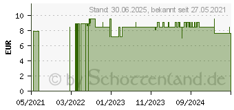 Preistrend fr DMSO-SPRAY 15% (17204959)