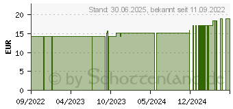 Preistrend fr DMSO-SPRAY 15% (17204971)