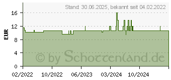 Preistrend fr DMSO-SPRAY 30% (17205002)