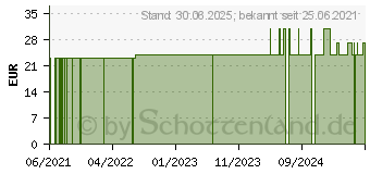 Preistrend fr DMSO-SPRAY 50% (17205060)