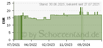 Preistrend fr DMSO-SPRAY 70% (17205114)