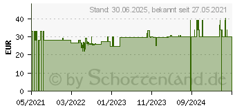 Preistrend fr DMSO-SPRAY 70% (17205120)