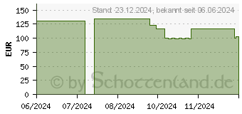 Preistrend fr COSMOPOR transparent Folienverband 10x30 cm steril (17206272)