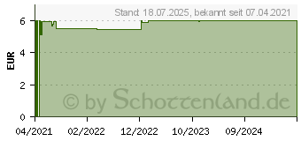 Preistrend fr BIONIQ Repair Zahn-Milch Mundsplung (17206639)