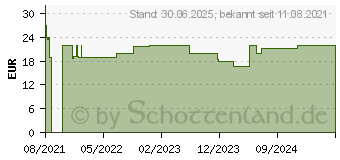 Preistrend fr VITAMIN D3 K2 Hevert plus Ca Mg 1000 IE/2 Kapseln (17206734)