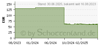 Preistrend fr LEUKOPLAST Swab Ball Gauze unsteril plum (17208271)