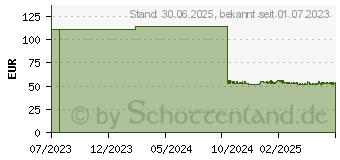 Preistrend fr LEUKOPLAST Swab Ball Gauze steril plum (17208325)