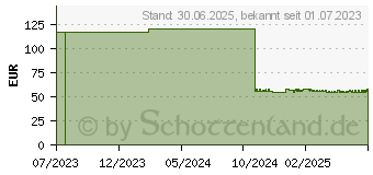 Preistrend fr LEUKOPLAST Swab Ball Gauze steril plum (17208331)