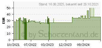 Preistrend fr APTAMIL Profutura Duo Advance 1 ab Geburt (17212203)