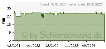 Preistrend fr AKNEDERM Creme (17212249)