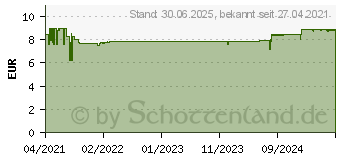 Preistrend fr DR.THEISS Melatonin Einschlaf-Schmelztabletten (17212686)