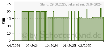 Preistrend fr SAME 200 mg KAL Kapseln (17215041)