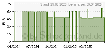 Preistrend fr SAME 200 mg Kapseln (17215041)