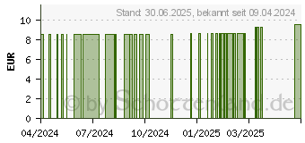 Preistrend fr VITAMIN D3 400 I.E. Kapseln (17215124)