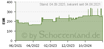 Preistrend fr CELLONA Synthetikwatte 10 cmx3 m Rolle (17215242)